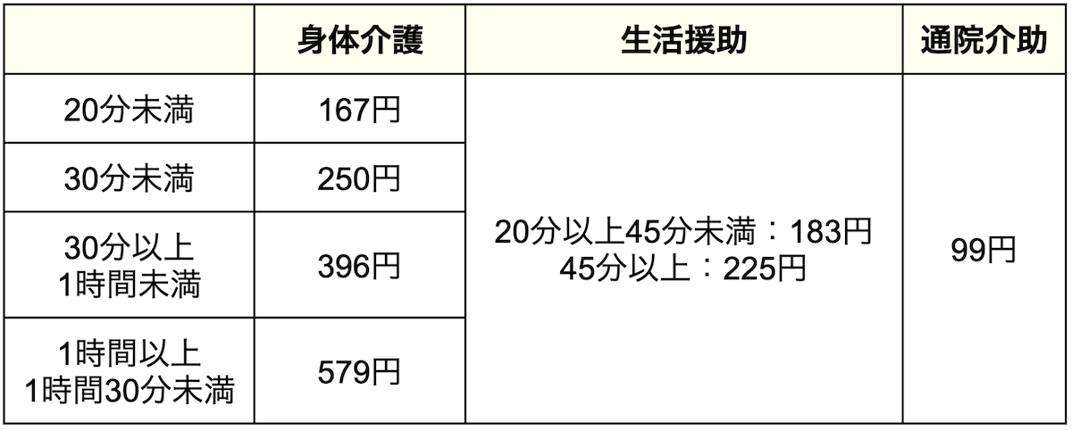 訪問介護の料金