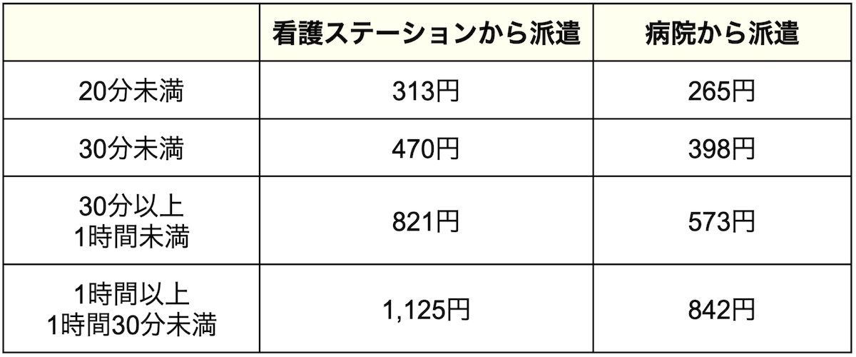 訪問看護の料金